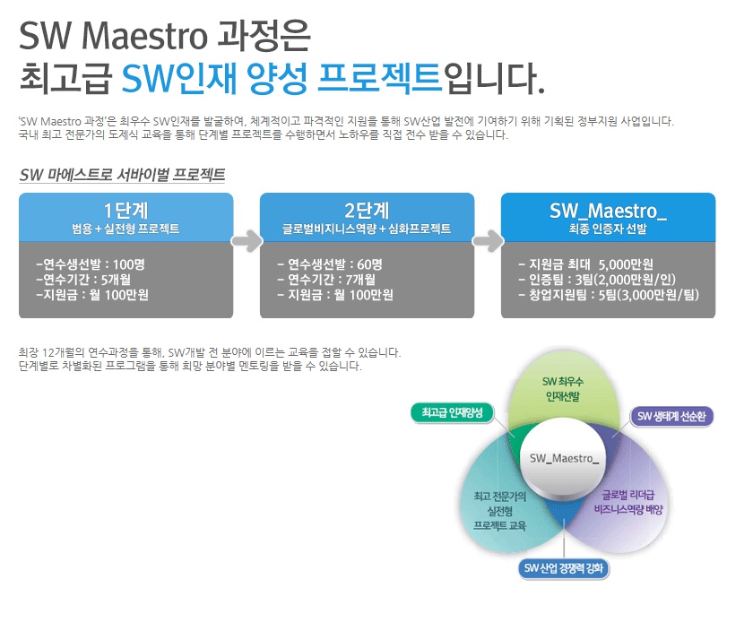 제6기 SW 마에스트로 연수생 모집